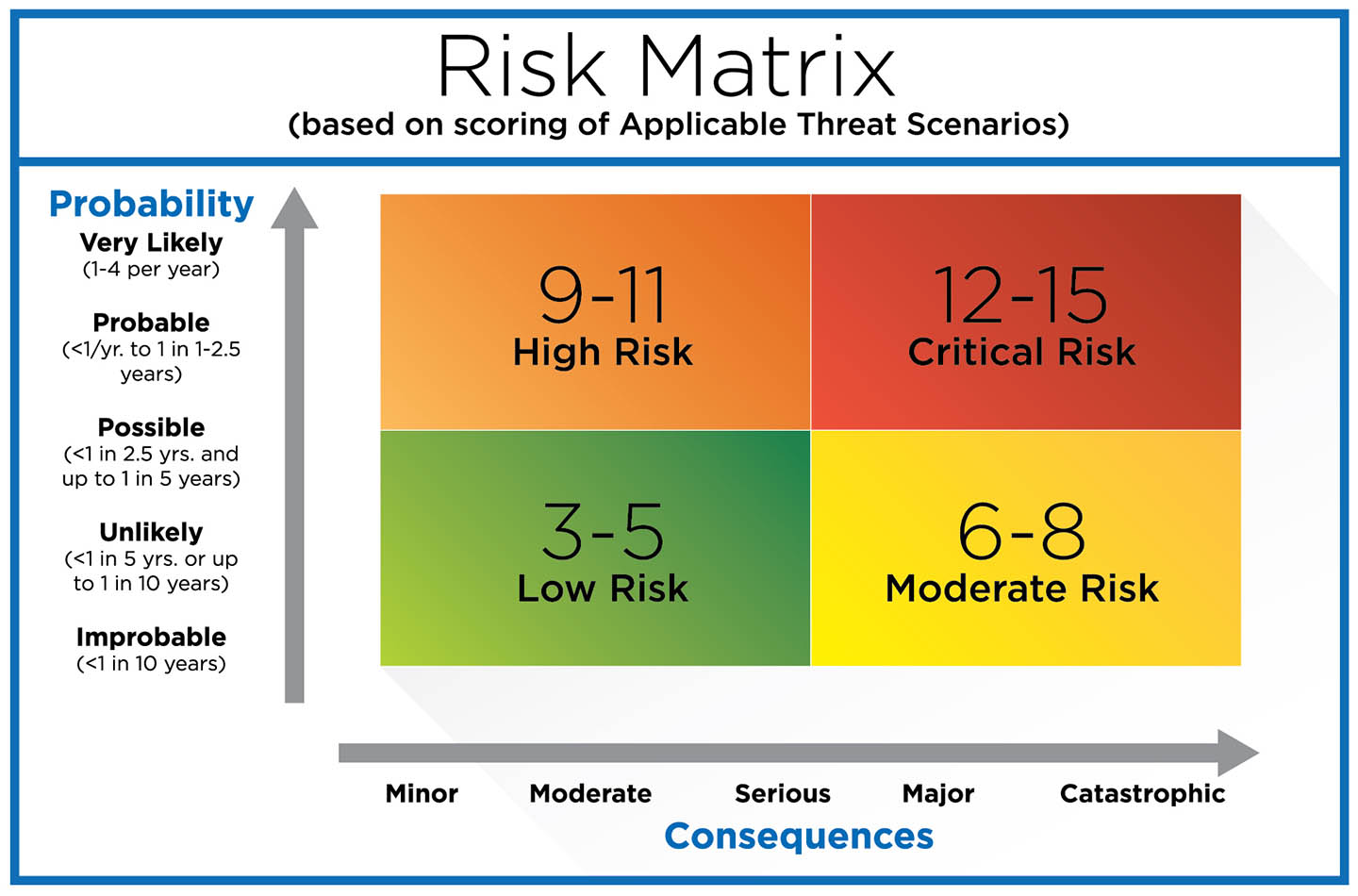 risk probability impact indicators